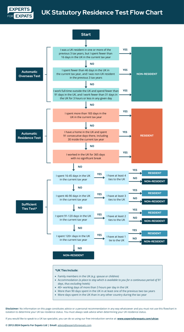 An image of a flowchart providing an easy to follow guide to the Statutory Residence Test