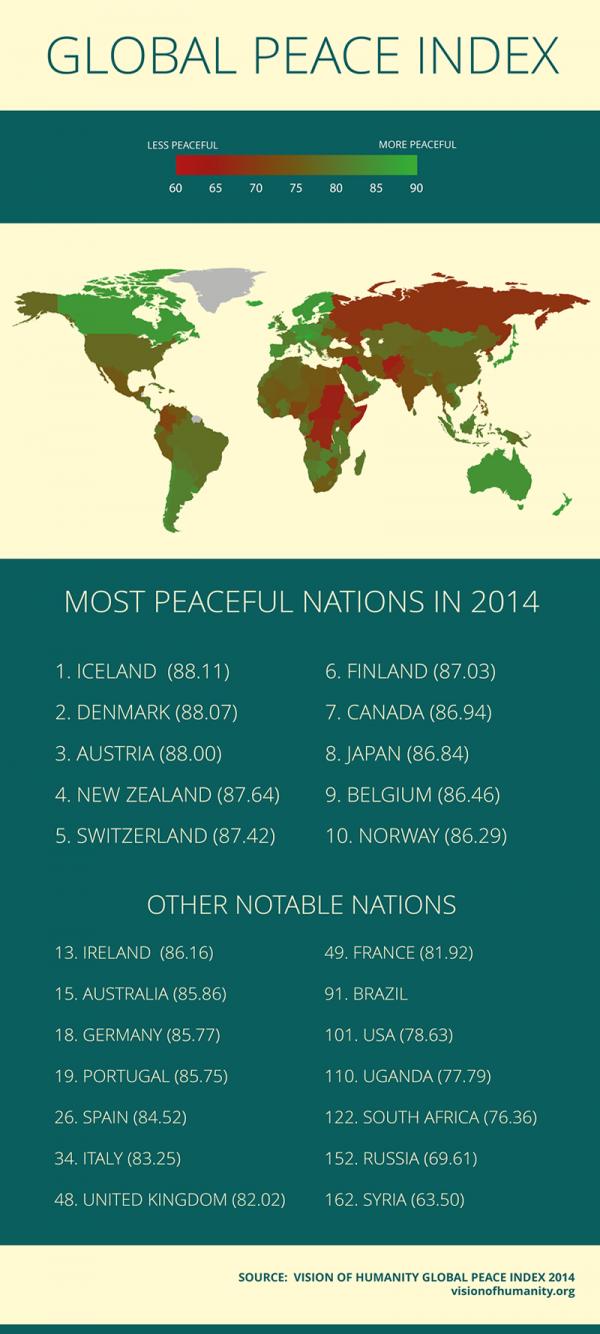 most peaceful countries 2014