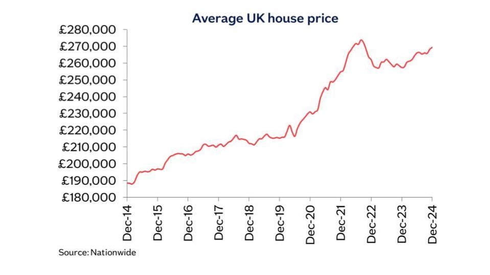 Graph showing averga uk house prices from 2024 to 2024