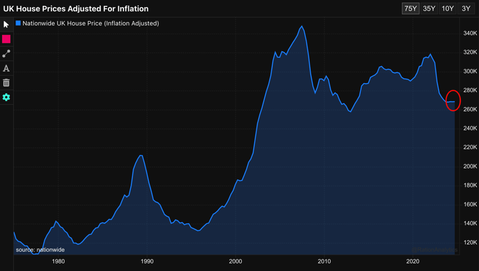 Graph showing uk house prices adjusted for inflation